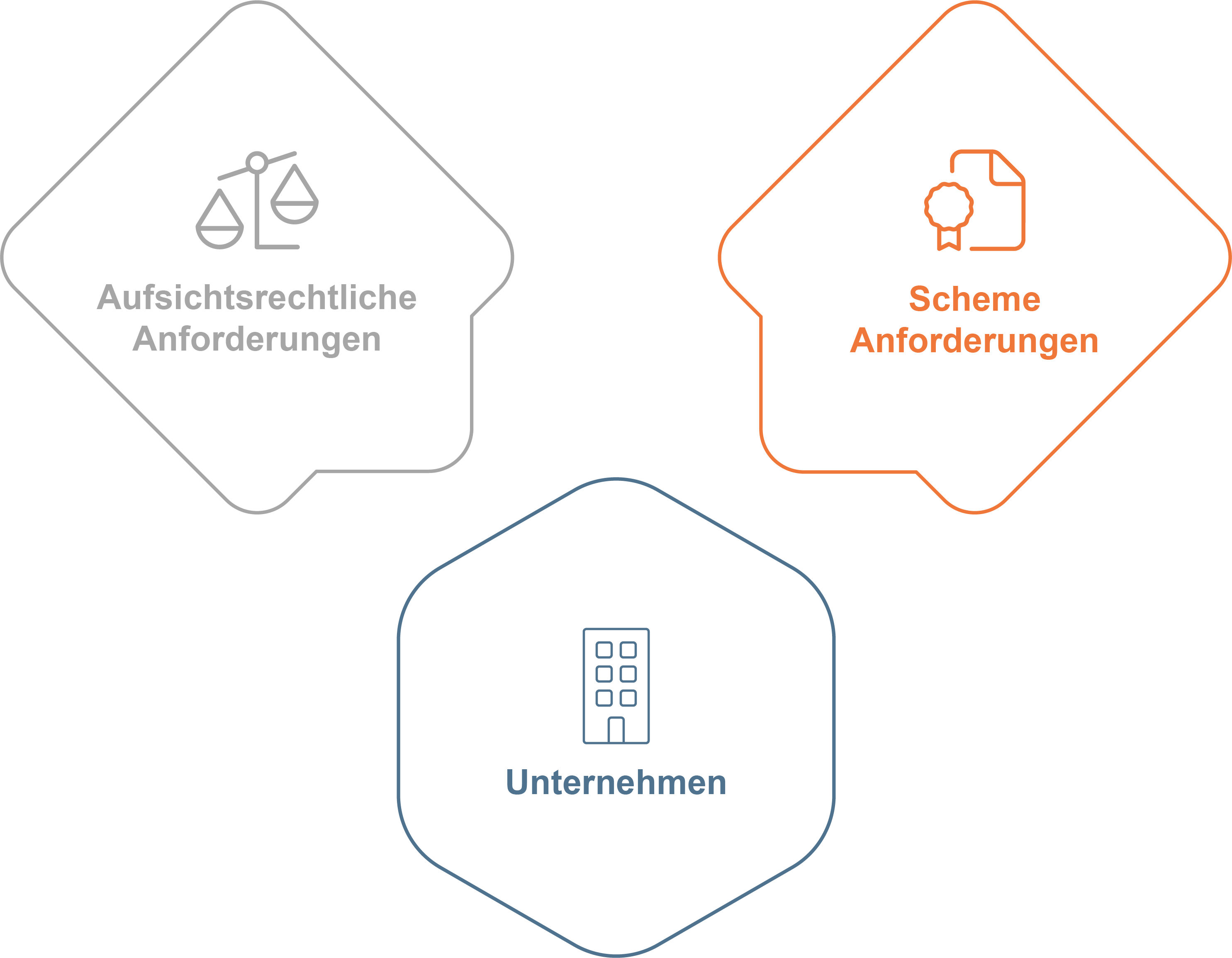 EFP_Compliance_Management Infografik: Aufsichtsrechtliche Anforderungen und Scheme Anforderungen nehmen Einfluss auf das Unternehmen